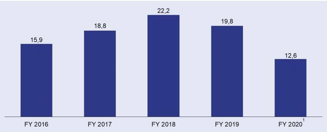 I-526 Average Processing Times Plummet