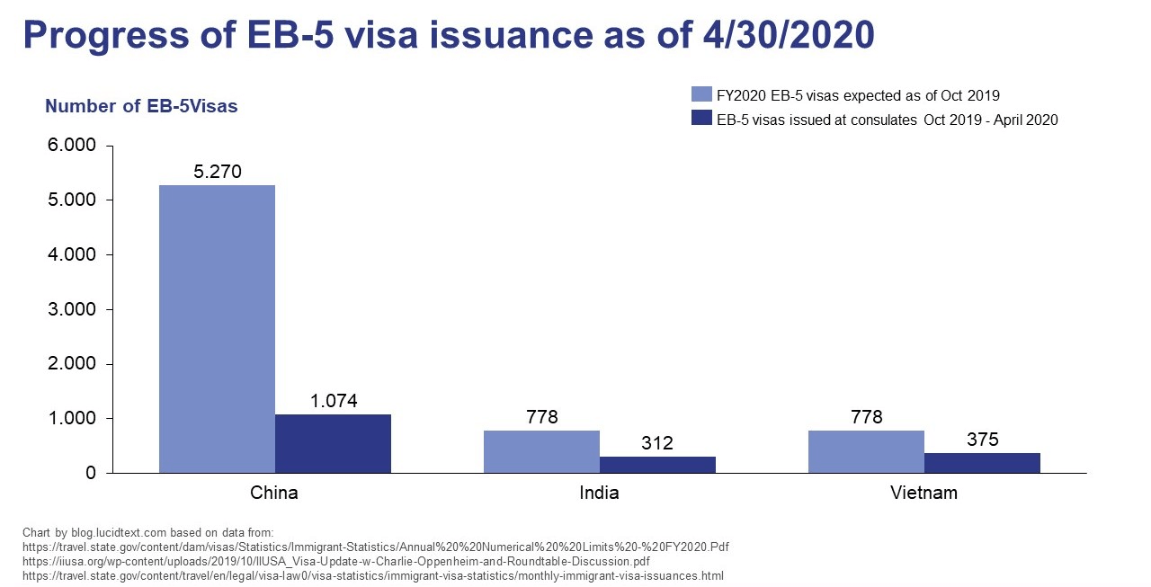 progress of EB-5 visa issuance