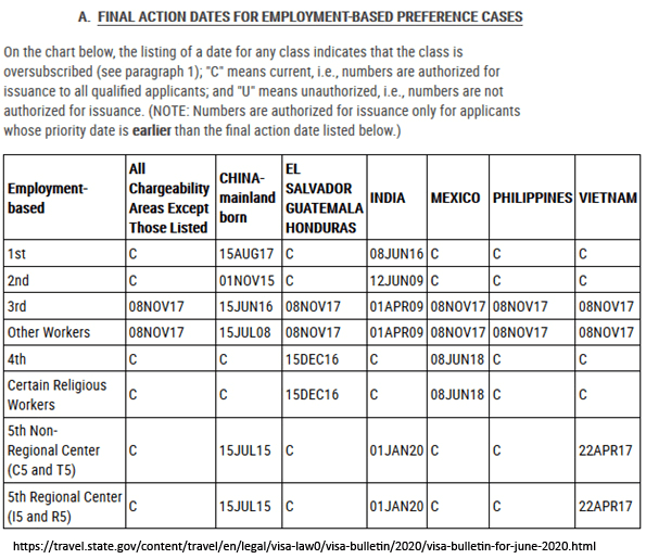 Final Action Dates in the Visa Bulletin