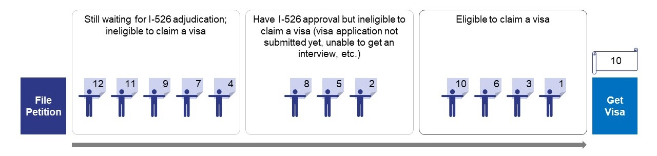 The EB-5 Visa Process Is Non-Sequential