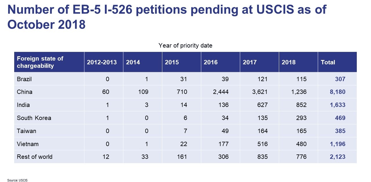 number of eb5 I-526 petition pending