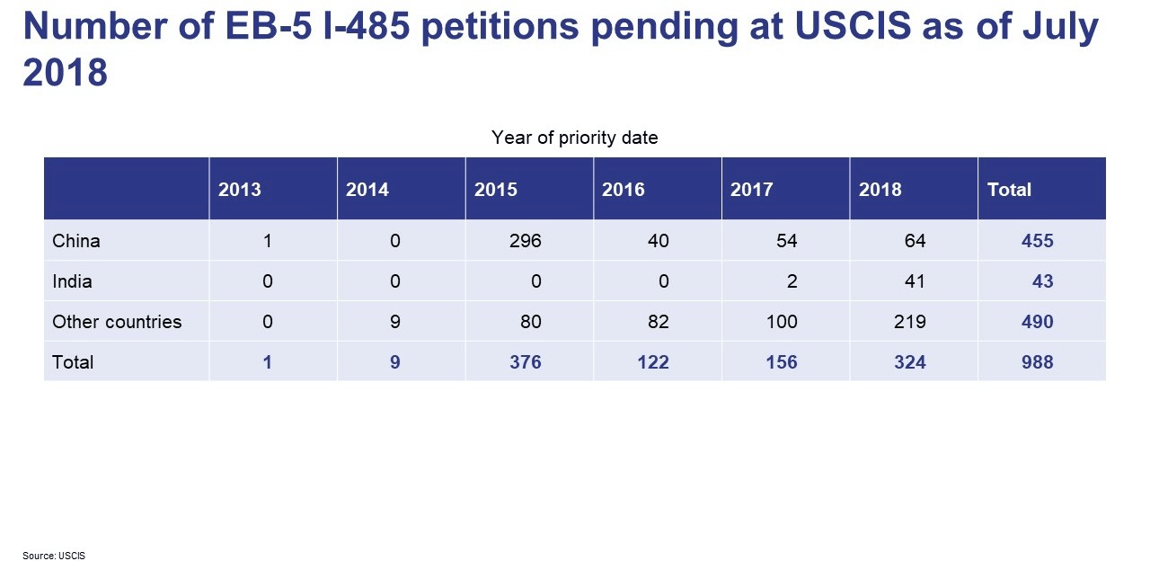 number of eb5 I-526 petition pending