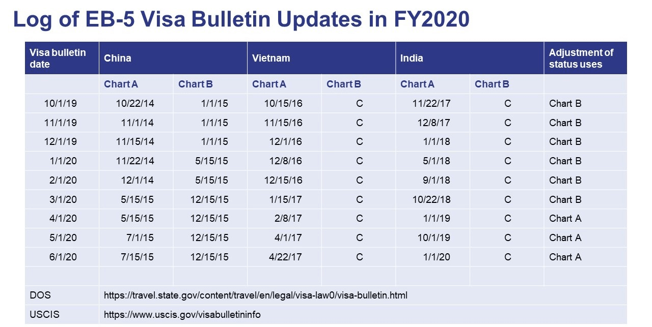 The Monthly Visa Bulletin: What EB-5 Investors Should Know | EB5AN