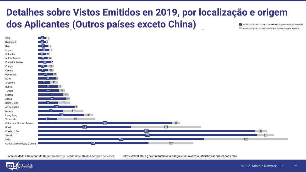 US-based Foreign Investors