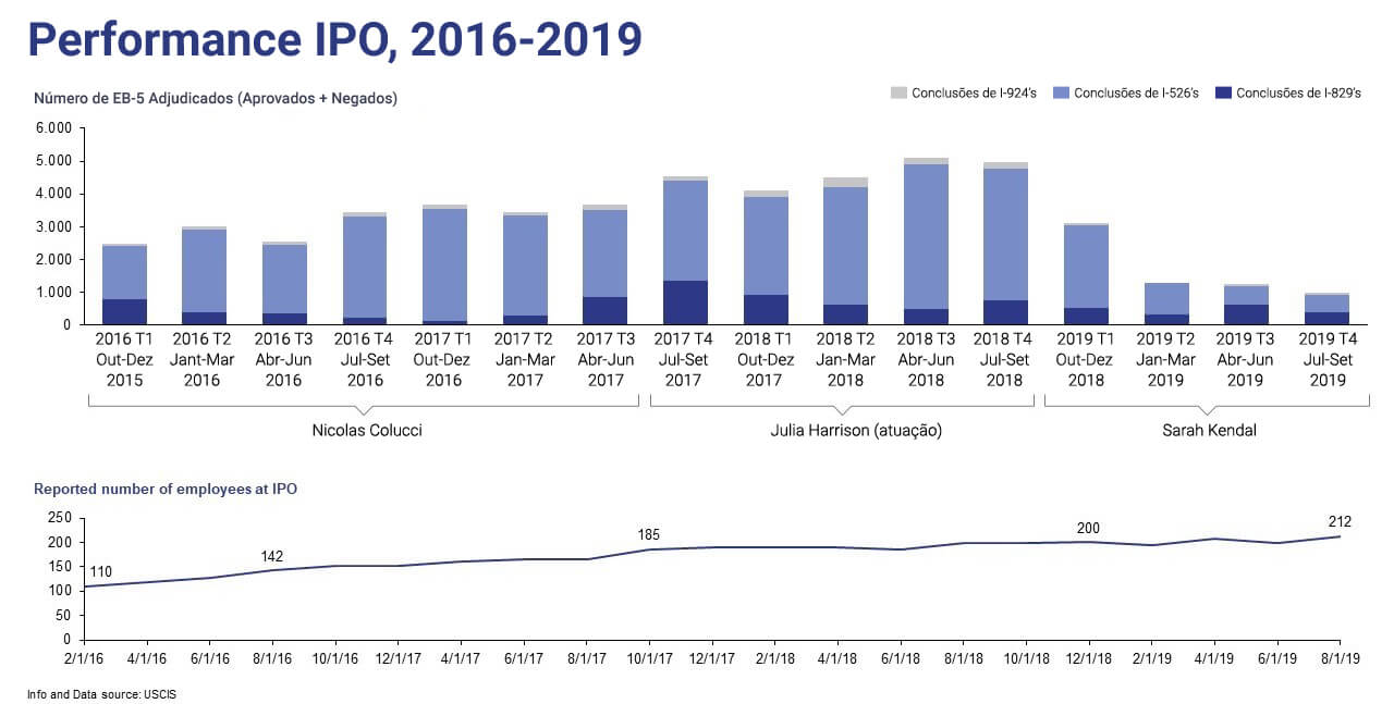 IPO performance FY2016 to FY 2019