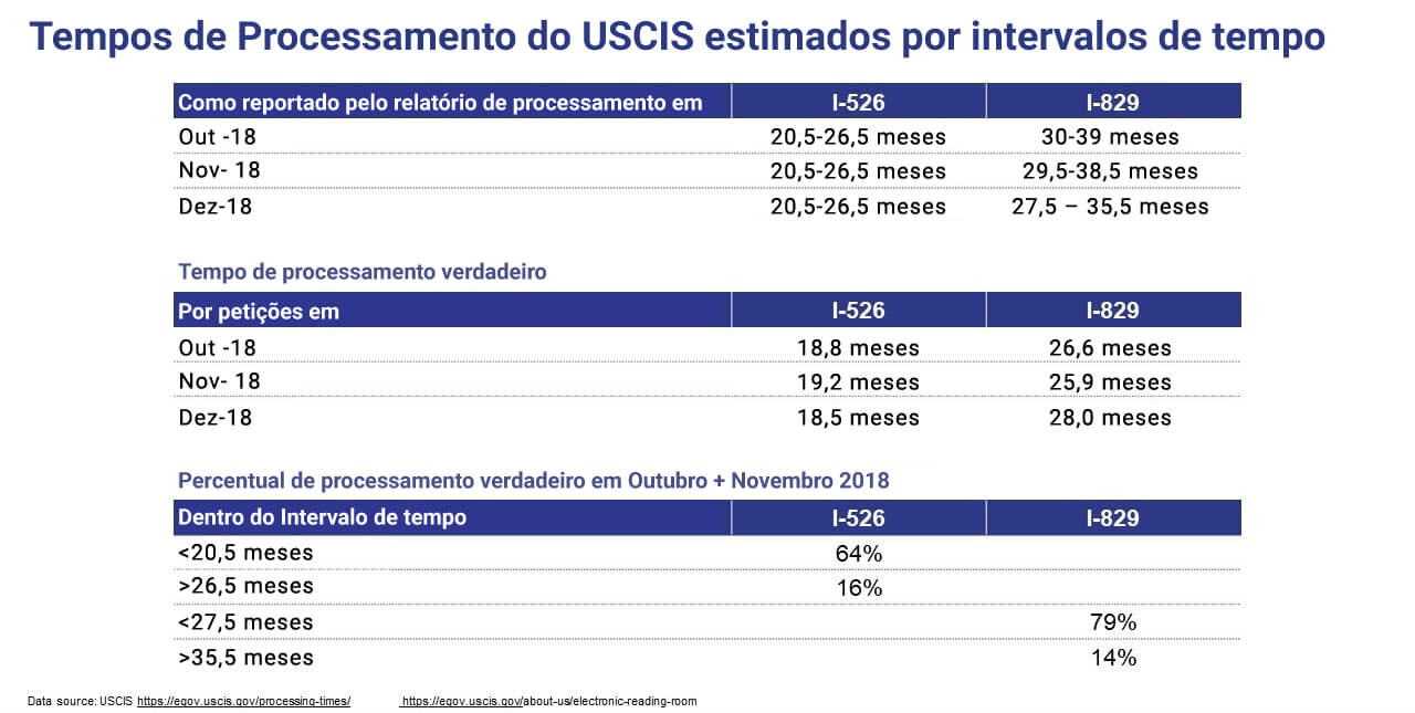 USCIS proceesing time report