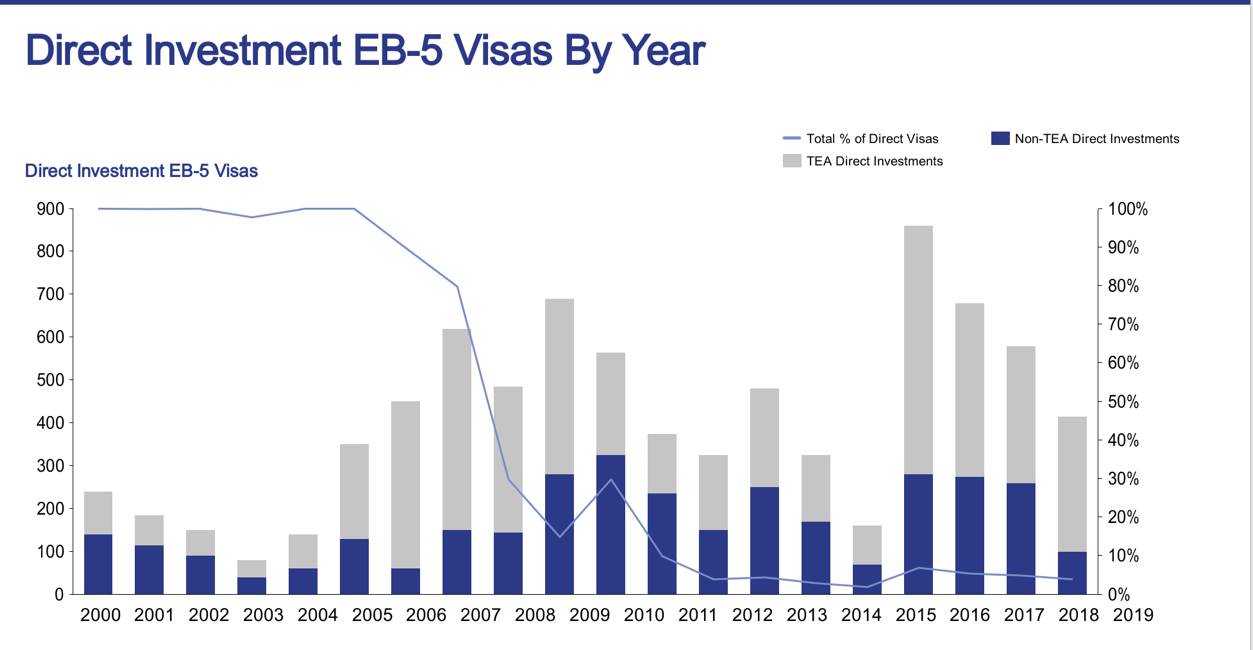 What Are Direct EB-5 Investments? | EB5 Visa Investments