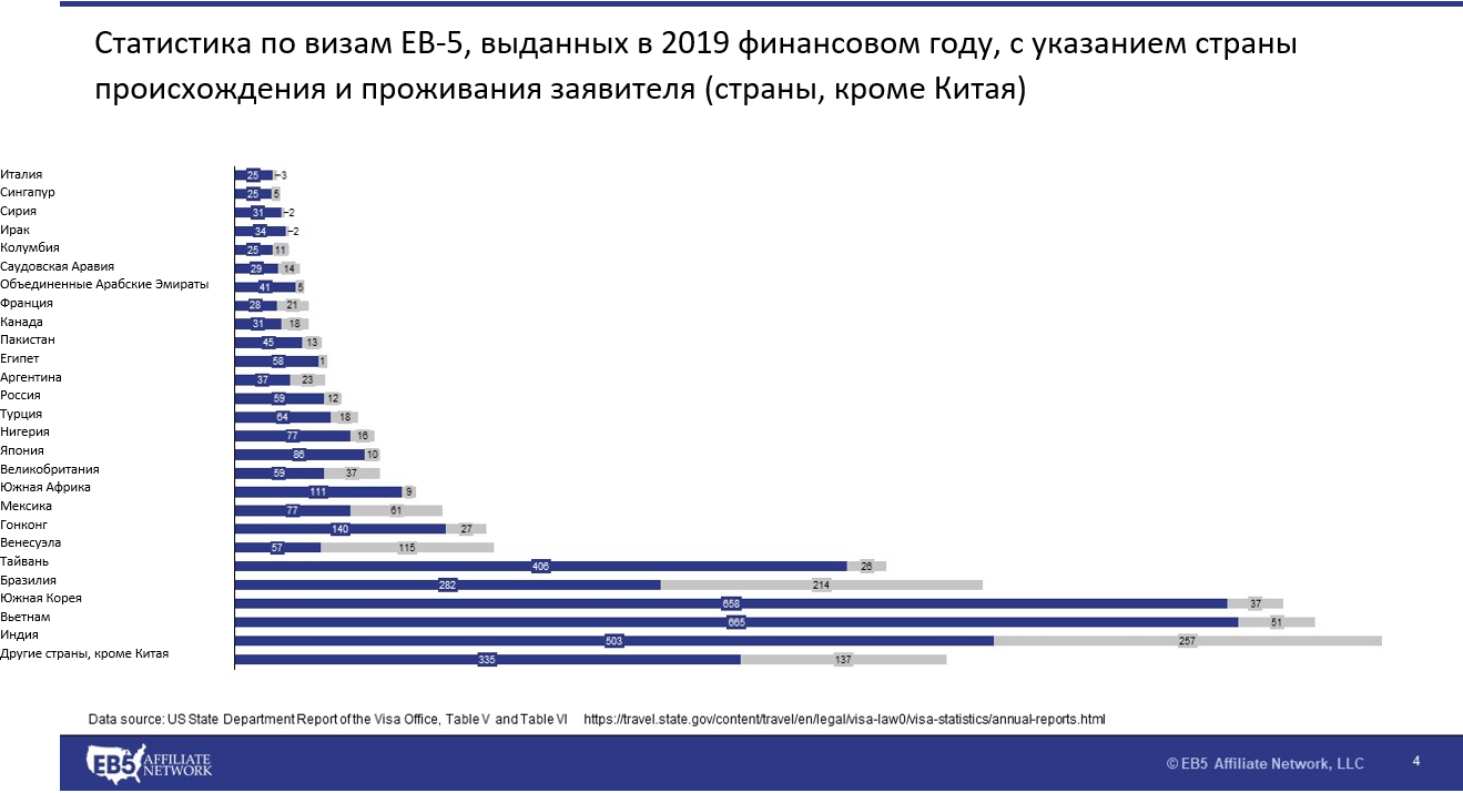 US-based Foreign Investors
