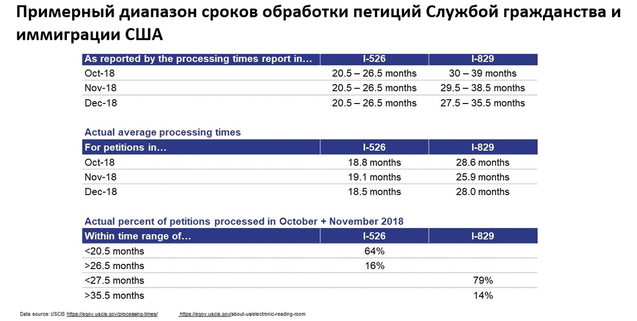 USCIS proceesing time report