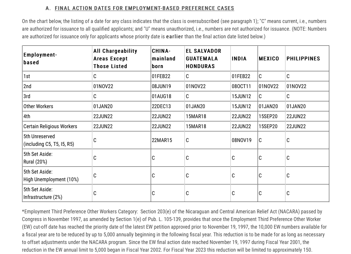 Analyzing The February 2023 Visa Bulletin Will Uscis S Processing Capacity Improve Eb5 Visa Analyzing The February 2023 Visa Bulletin Will Uscis S Processing Capacity Improve Eb5 Visa