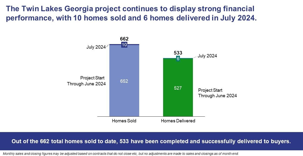A graph showing a number of homes sold and sold