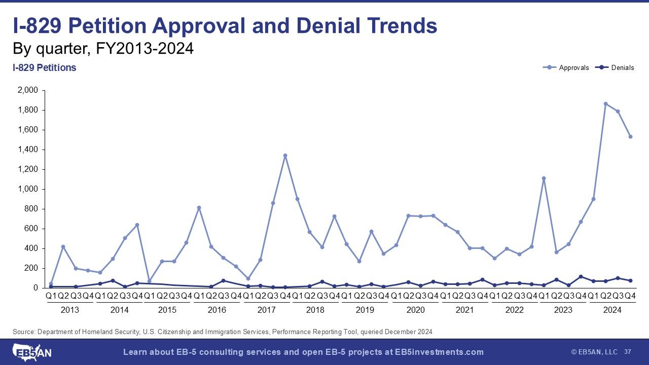 A graph showing the number of trends