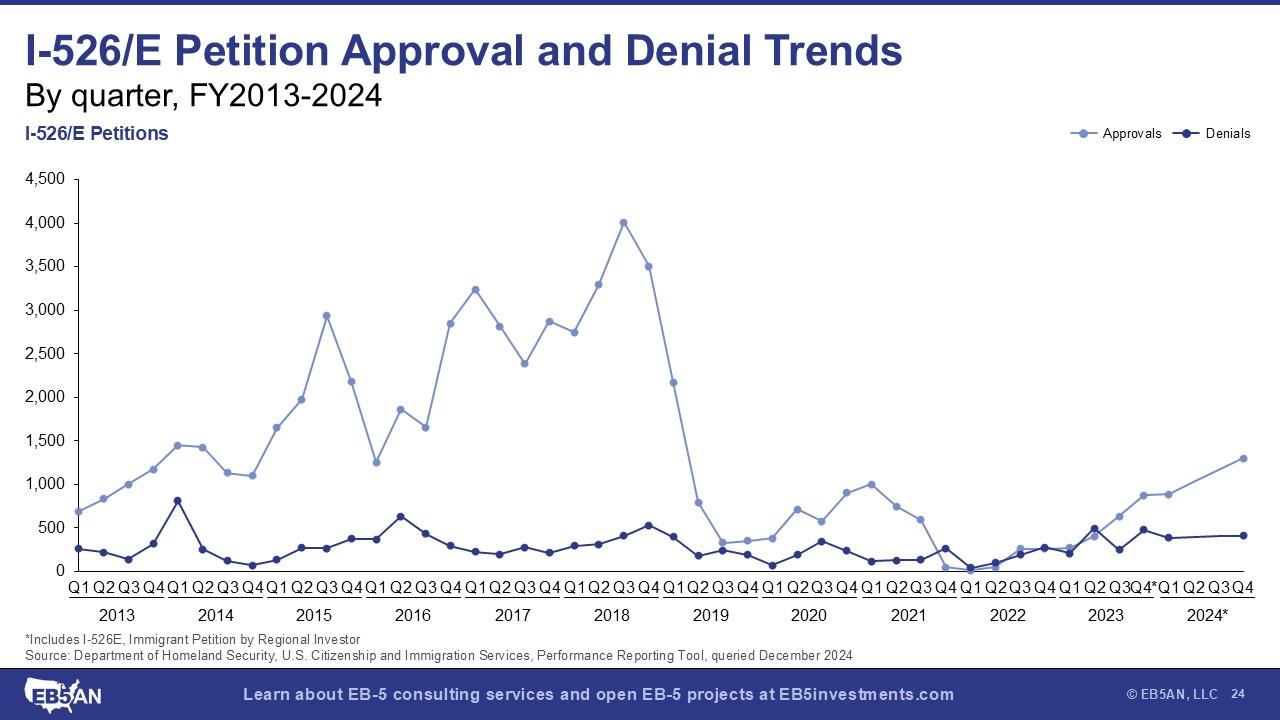 A graph showing the end of a period of the end of the year