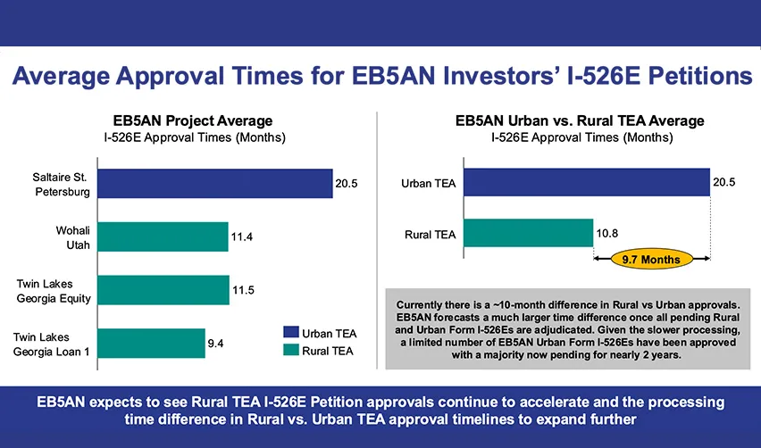 A chart comparing average approval times for EB5AN’s urban and rural TEA I-526E petitions, highlighting faster processing for rural projects with a 10.8-month average.