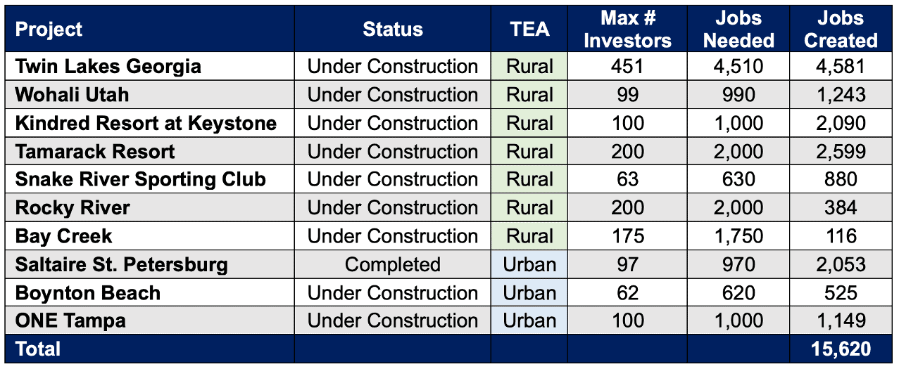 A table showing EB-5 job creation numbers
