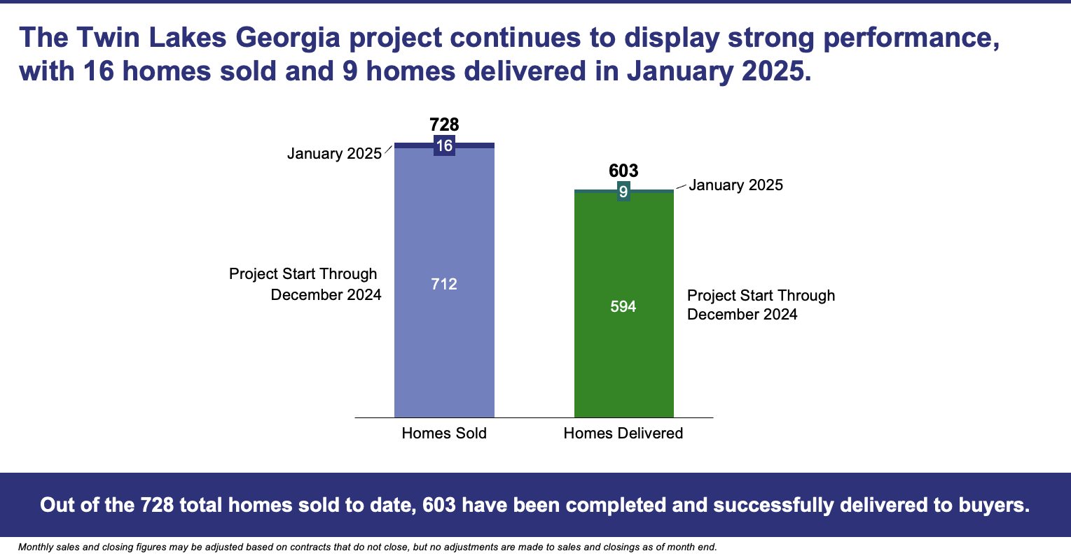 A graph of a project