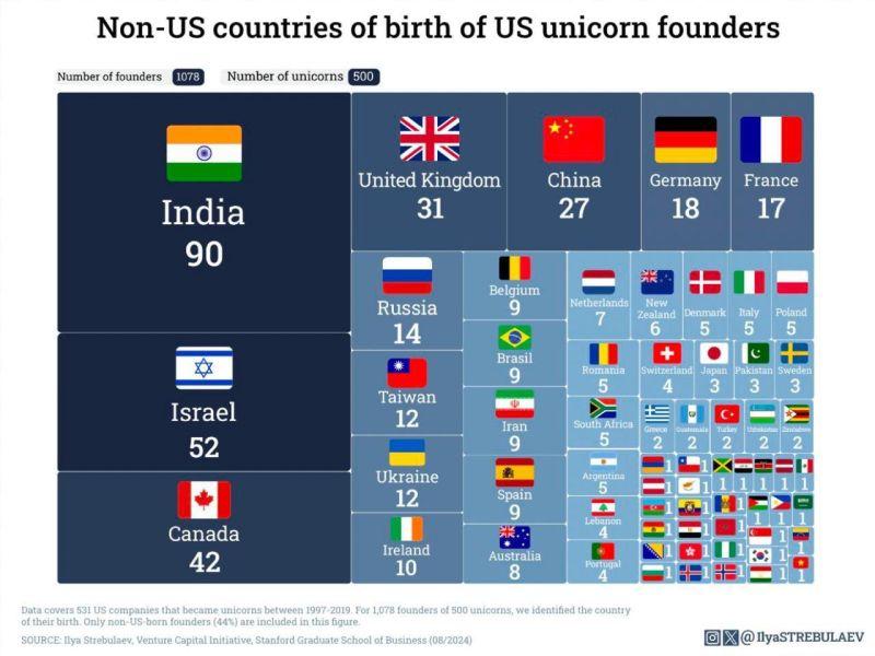 A chart showing the number of U.S. unicorn company founders born outside the U.S., with Indian entrepreneurs leading significantly, demonstrating their impact on the startup ecosystem.