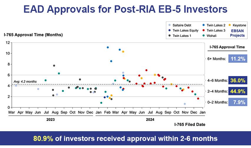 A graph showing the amount of investments