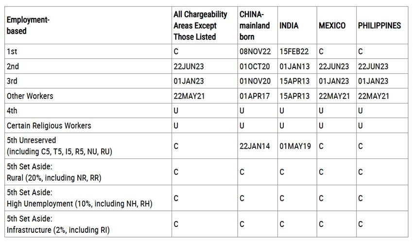 Chart from the May 2025 Visa Bulletin showing Final Action Dates for employment-based visa categories, including EB5 unreserved and set-aside categories for India, China, and other countries.