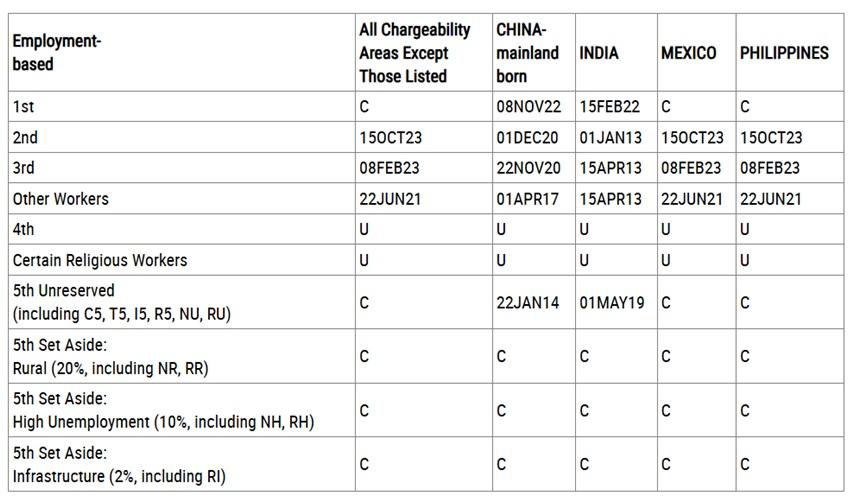 June 2025 Visa Bulletin table by the U.S. Department of State showing final action dates for employment-based visa categories, including EB2, EB3, and EB5.