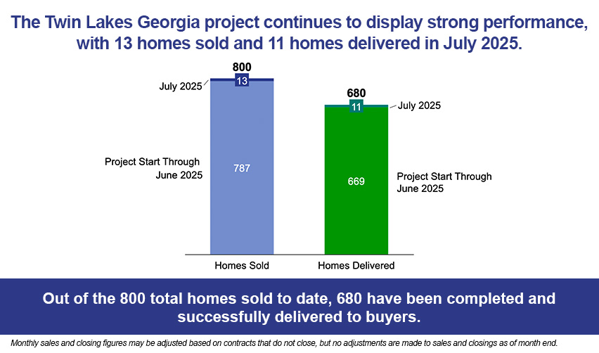 A graph showing a home sold