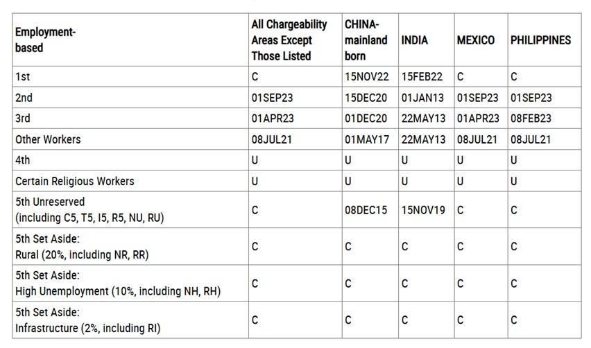 Employment-based Final Action Dates chart from the September 2025 EB5 visa bulletin, showing cut-off dates for EB5 unreserved and set-aside categories.