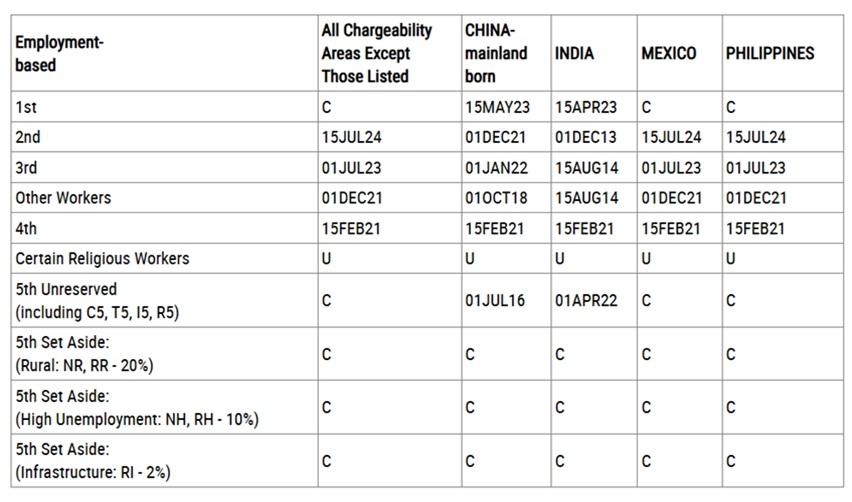 Table from the October 2025 Visa Bulletin showing Dates for Filing across employment-based categories, including EB5 unreserved and set-aside categories.
