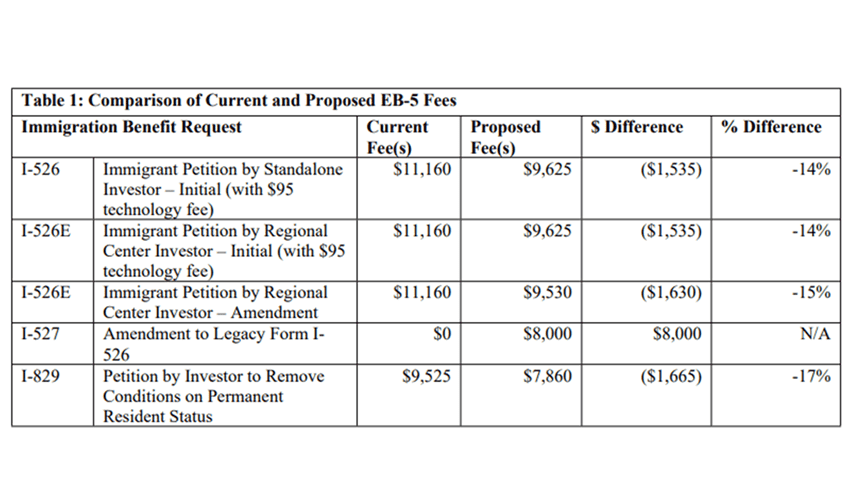 Table showing current and proposed EB5 filing fees under the new DHS rule, comparing reductions for Forms I-526E, I-829, and new Form I-527.
