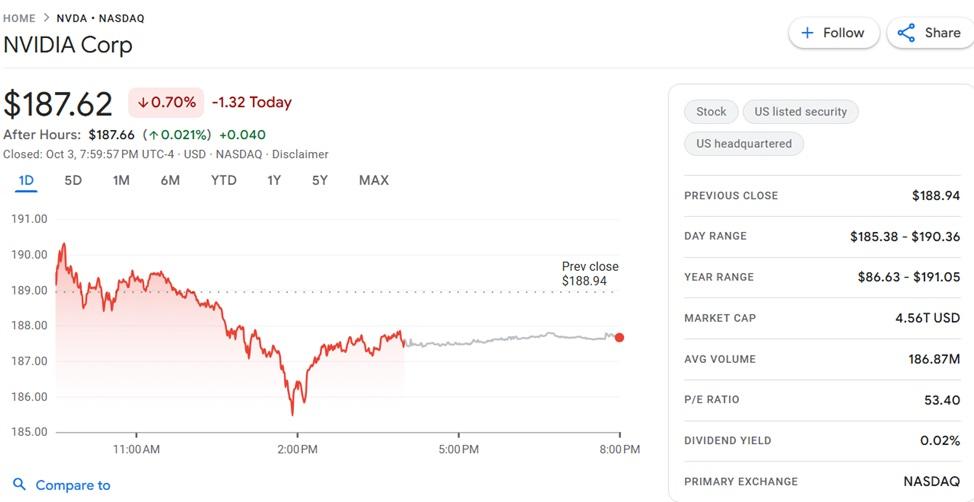 Screenshot of NVIDIA stock market performance showing recent price movements, highlighting financial context for H1B employees evaluating EB5 opportunities.