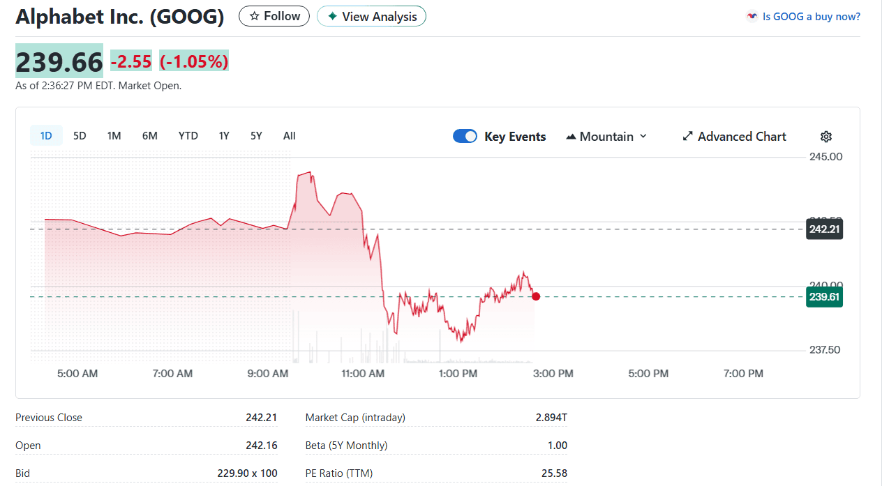 Alphabet Inc. stock chart showing share performance around $239, illustrating Google’s financial strength but contrasting with EB5’s immigration security.