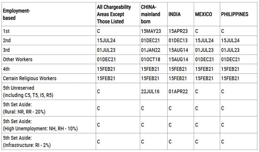 Image of the dates for filing chart taken from the State Department's monthly visa bulletin for December 2025.