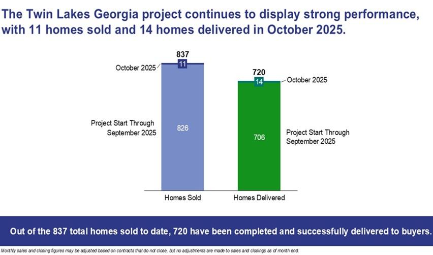 Graph showing home sales stats for EB5AN's Twin Lakes Georgia EB5 project.