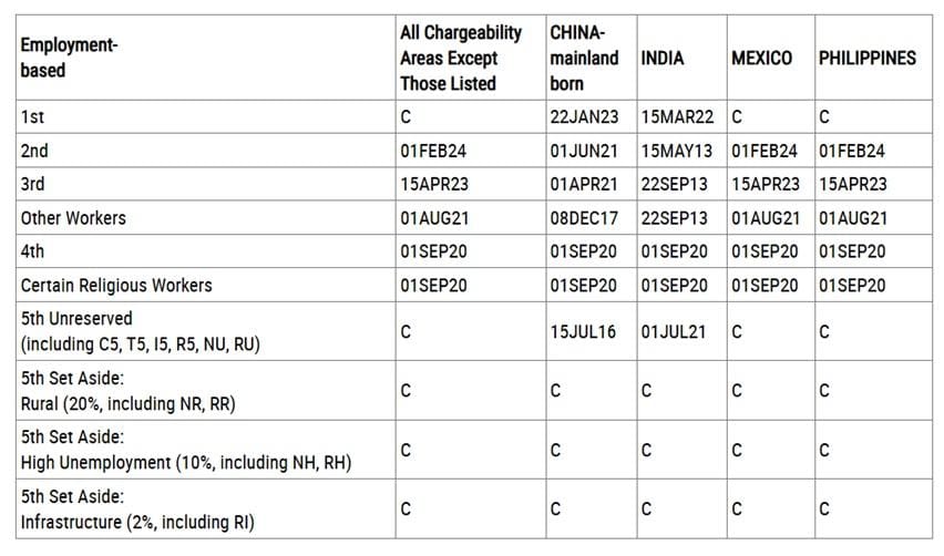 Image of the state department december visa bulletin final action dates for EB5 investors.