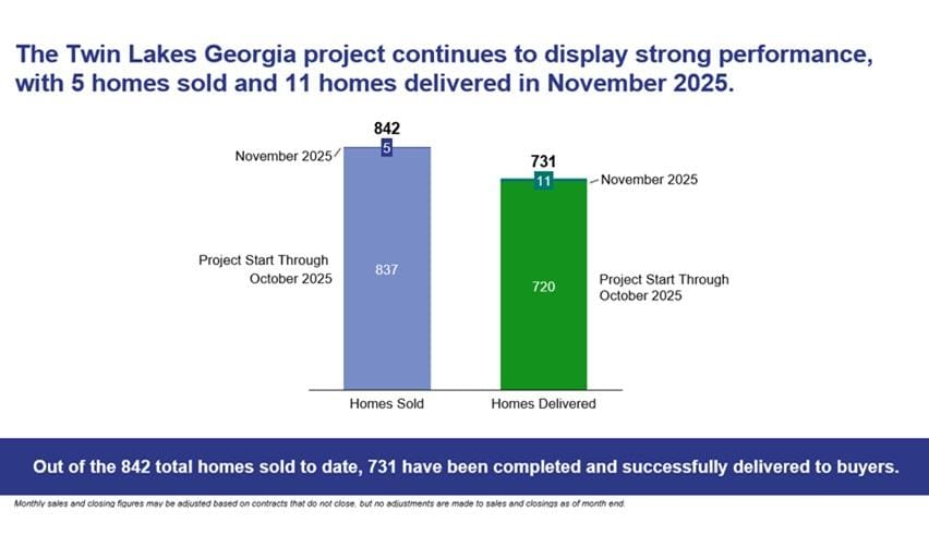 Bar chart showing Twin Lakes Georgia November 2025 home sales performance, with 5 new homes sold and 11 homes delivered, highlighting cumulative totals of 842 homes sold and 731 homes delivered for this rural EB5 project.