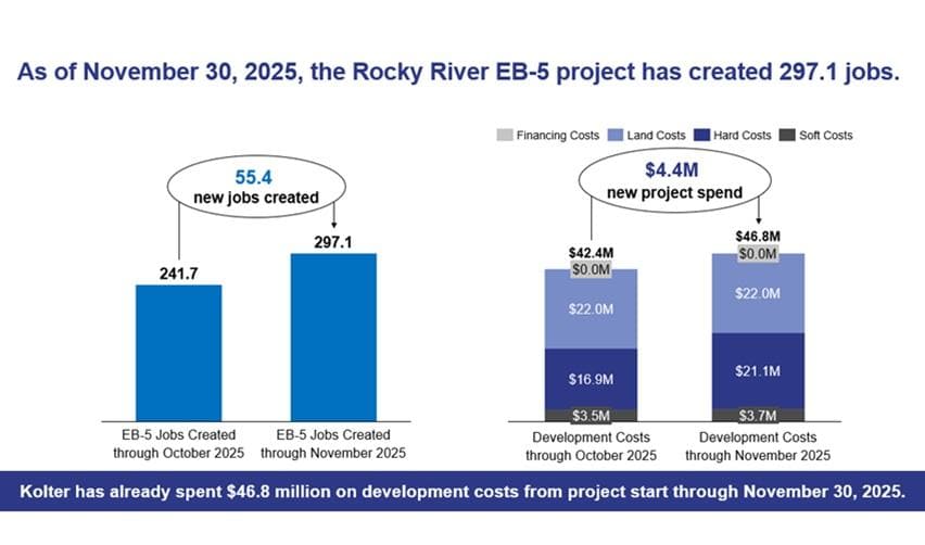 Chart illustrating Rocky River Rural EB5 job creation and development spending through November 2025, showing 297.1 total jobs created, 55.4 new jobs added in November, and $46.8 million in cumulative project costs across land, hard, soft, and financing expenses.