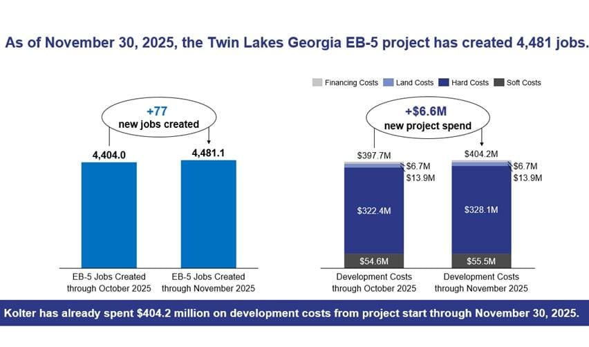 EB5 job creation and development cost chart for the Twin Lakes Georgia rural EB5 project, showing 77 new jobs created in November 2025 and total project spending exceeding $404 million as of November 30, 2025.