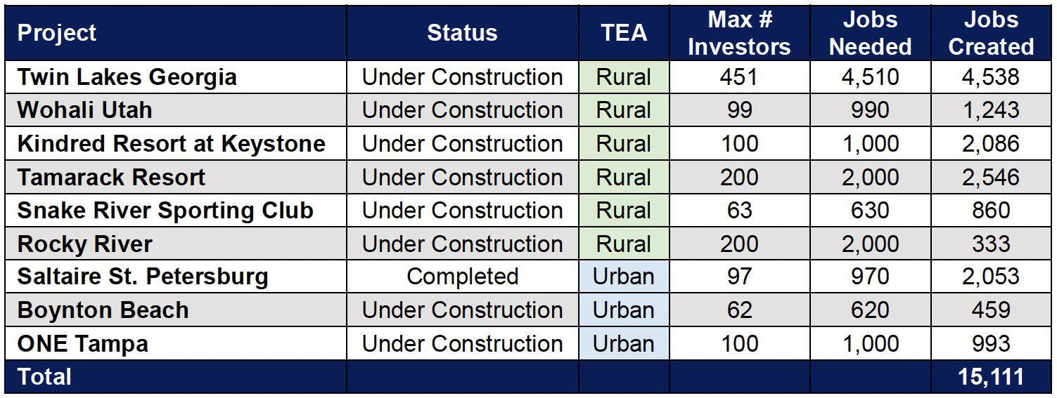 A table showing EB-5 job creation numbers