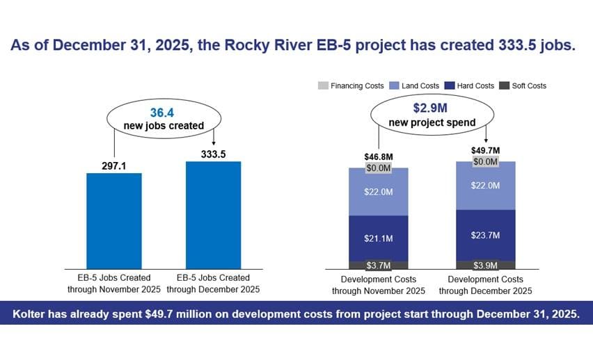 EB5 job creation and development cost chart for the Rocky River Rural EB5 Project showing 36.4 new jobs created in December 2025, total jobs reaching 333.5, and $2.9 million in additional project spending.