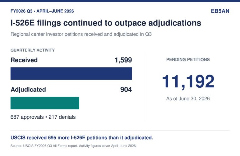 FY2026 Q3 EB-5 Data Analysis: Pending I-526E Petitions Exceed 11,000 as Rural Filings Continue to Dominate the EB-5 Market